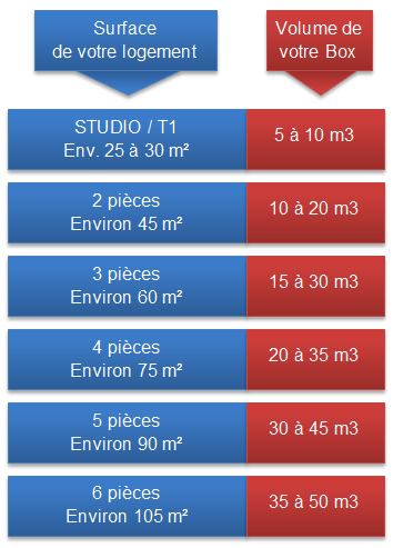 evaluation volume garde meubles[1]